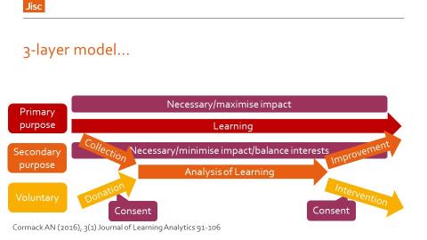 Swimlane diagram of learning analytics process