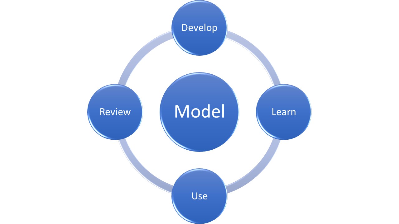 A four-step cycle for developing a Machine Learning model
